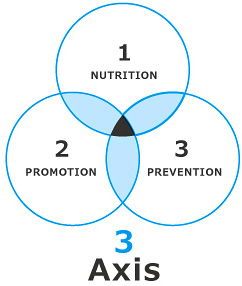 AGA 3本の軸 栄養、促進、予防